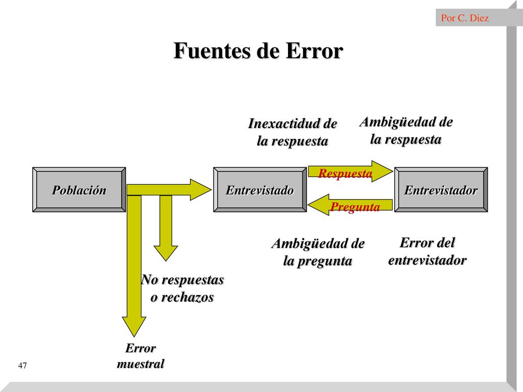Fuentes de Error Inexactidud de Ambigüedad de la respuesta