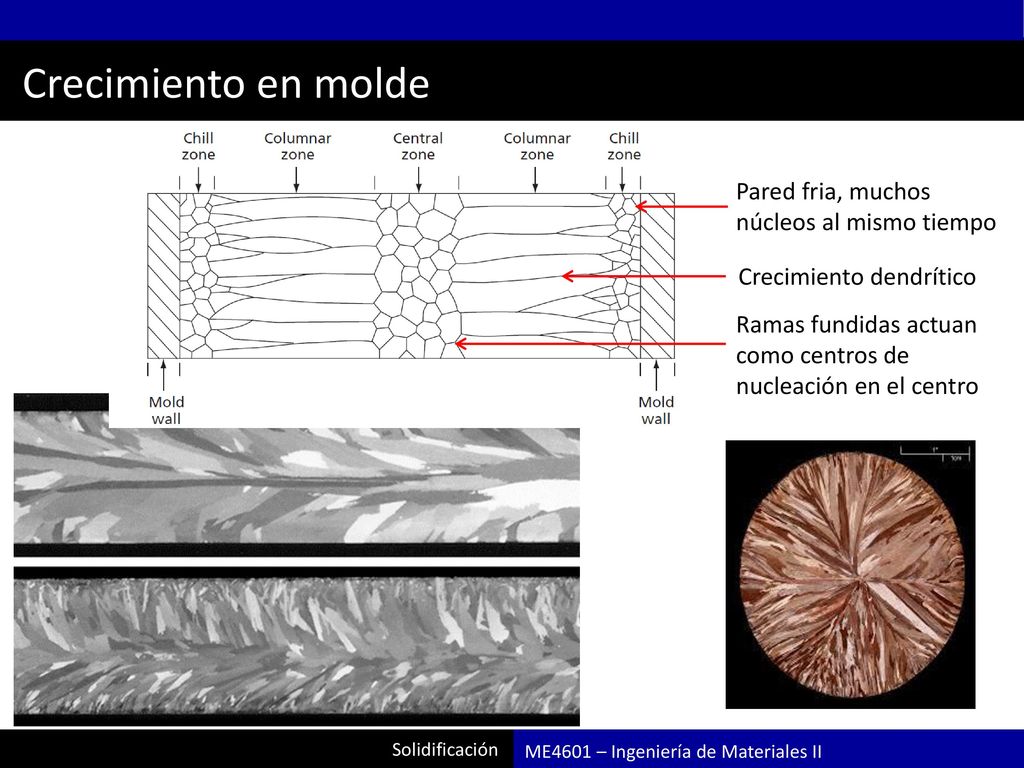 Crecimiento en molde Pared fria, muchos núcleos al mismo tiempo