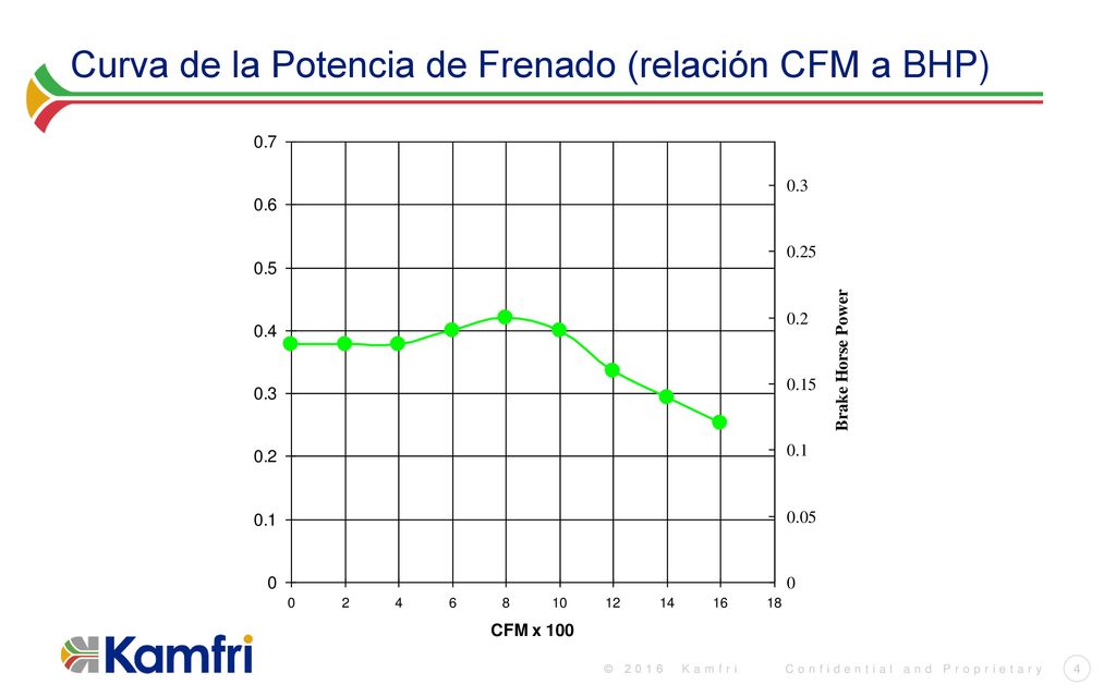 Curva de la Potencia de Frenado (relación CFM a BHP)
