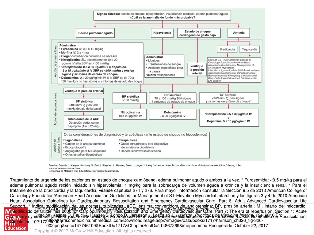 Tratamiento de urgencia de los pacientes en estado de choque cardiógeno, edema pulmonar agudo o ambos a la vez. * Furosemida: <0.5 mg/kg para el edema pulmonar agudo recién iniciado sin hipervolemia; 1 mg/kg para la sobrecarga de volumen aguda a crónica y la insuficiencia renal. + Para el tratamiento de la bradicardia y la taquicardia, véanse capítulos 274 y 276. Para mayor información consultar la Sección 9.5 de 2013 American College of Cardiology Foundation/American Heart Association Guidelines for Management of ST-Elevation Myocardial Infarction y las figuras 3 y 4 de 2010 American Heart Association Guidelines for Cardiopulmonary Resuscitation and Emergency Cardiovascular Care. Part 8: Adult Advanced Cardiovascular Life Support. * Indica modificación de las normas publicadas. ACE, enzima convertidora de angiotensina; BP, presión arterial; MI, infarto del miocardio. (Modificado de Guidelines 2000 for Cardiopulmonary Resuscitation and Emergency Cardiovascular Care, Part 7: The era of reperfusion: Section 1: Acute coronary syndromes [acute myocardial infarction]. The American Heart Association en colaboración con International Liason Committee on Resuscitation. Circulation 102:172, 2000.)