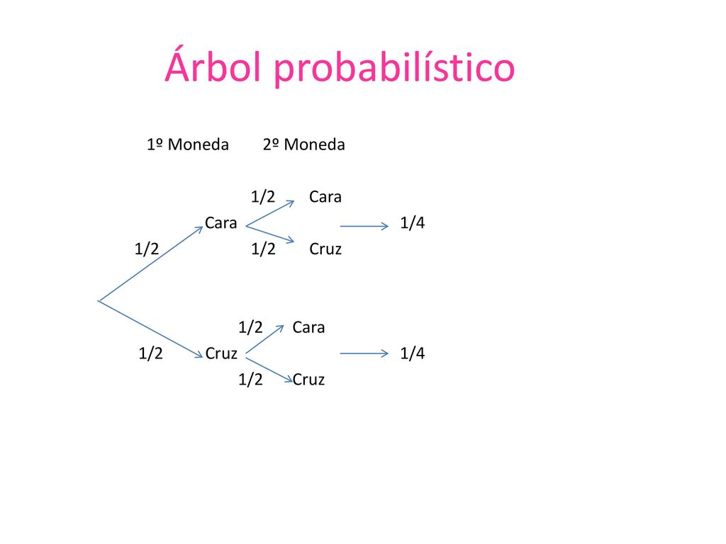 Árbol probabilístico 1º Moneda 2º Moneda 1/2 Cara Cara 1/4 1/2 1/2 Cruz 1/2 Cara 1/2 Cruz 1/4 1/2 Cruz
