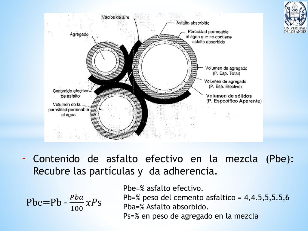 Contenido de asfalto efectivo en la mezcla (Pbe): Recubre las partículas y da adherencia.