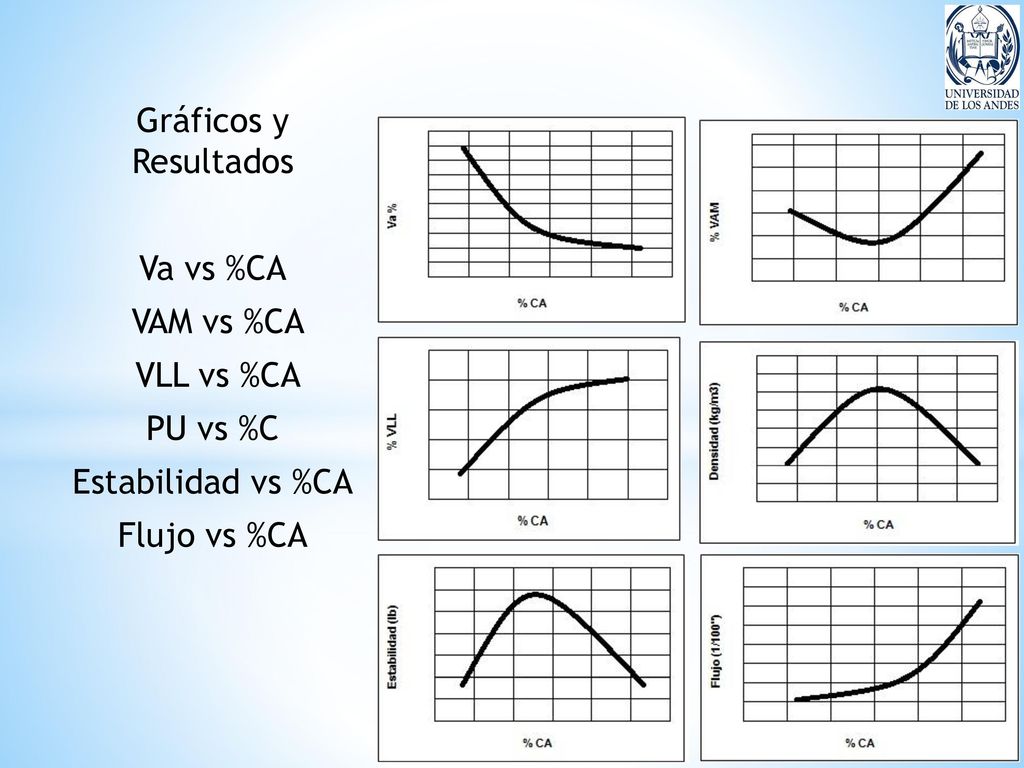Gráficos y Resultados Va vs %CA VAM vs %CA VLL vs %CA PU vs %C Estabilidad vs %CA Flujo vs %CA