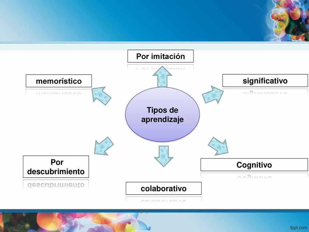 Por imitación memorístico. significativo. Tipos de aprendizaje.
