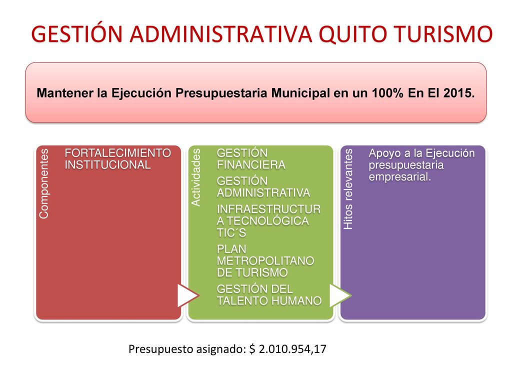 Mantener la Ejecución Presupuestaria Municipal en un 100% En El 2015.