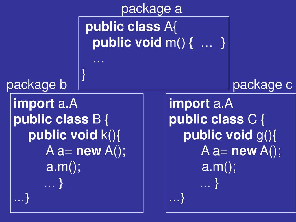 package a public class A{ public void m() { … } … } package b