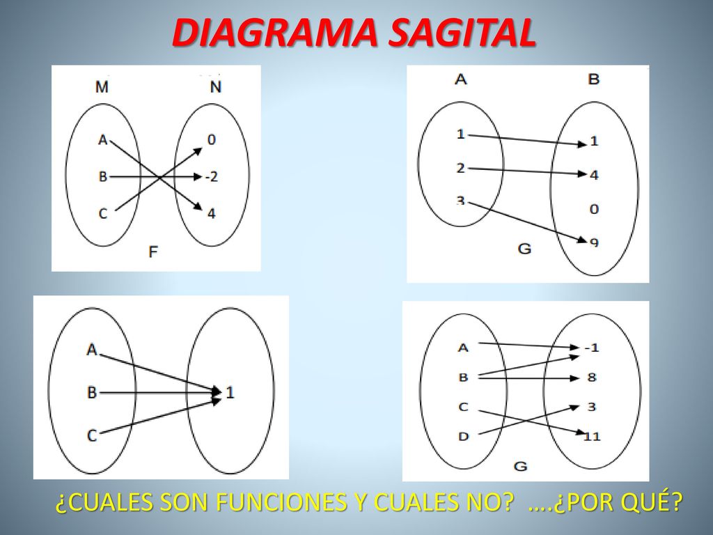 DIAGRAMA SAGITAL ¿CUALES SON FUNCIONES Y CUALES NO ….¿POR QUÉ