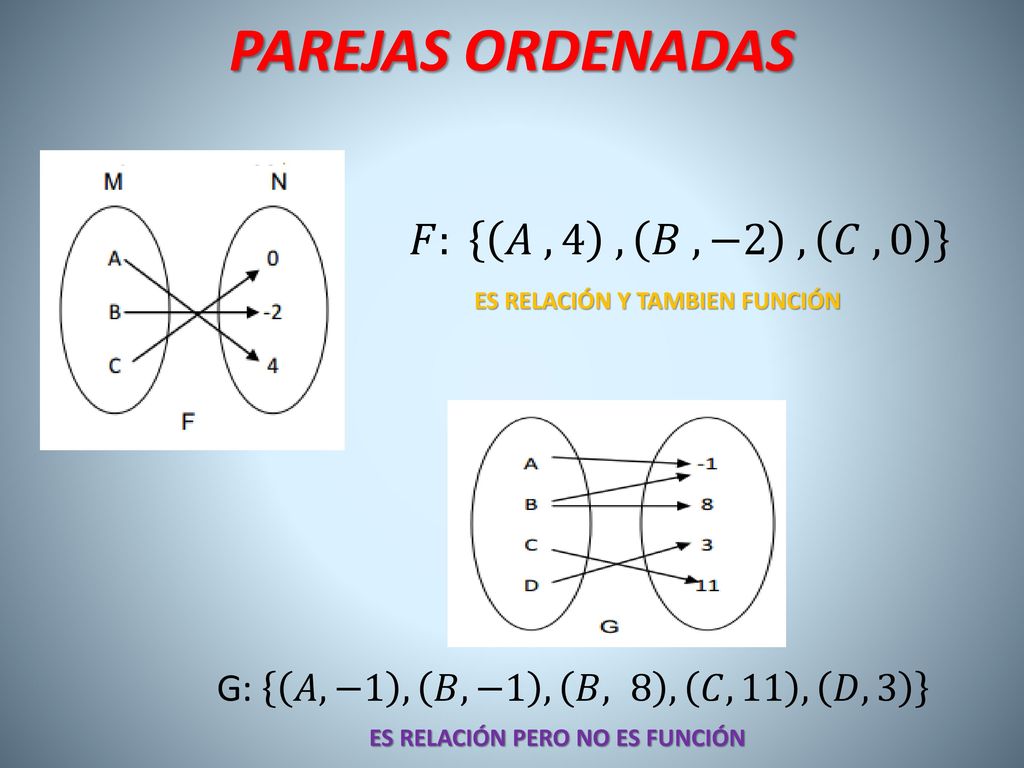 PAREJAS ORDENADAS 𝐹: 𝐴 , 4 , 𝐵 , −2 , 𝐶 , 0