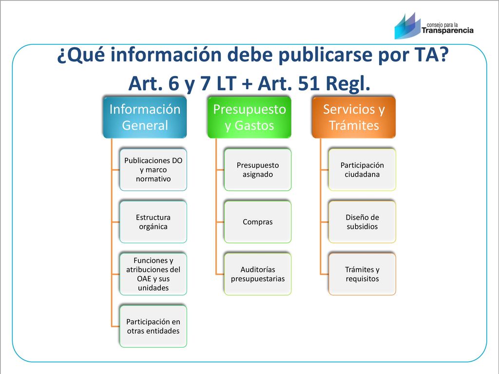 ¿Qué información debe publicarse por TA Art. 6 y 7 LT + Art. 51 Regl.