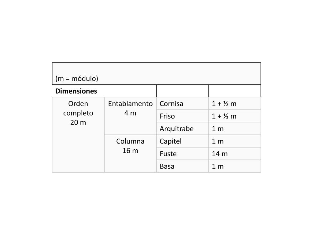 (m = módulo) Dimensiones. Orden completo 20 m. Entablamento 4 m. Cornisa. 1 + ½ m. Friso. Arquitrabe.