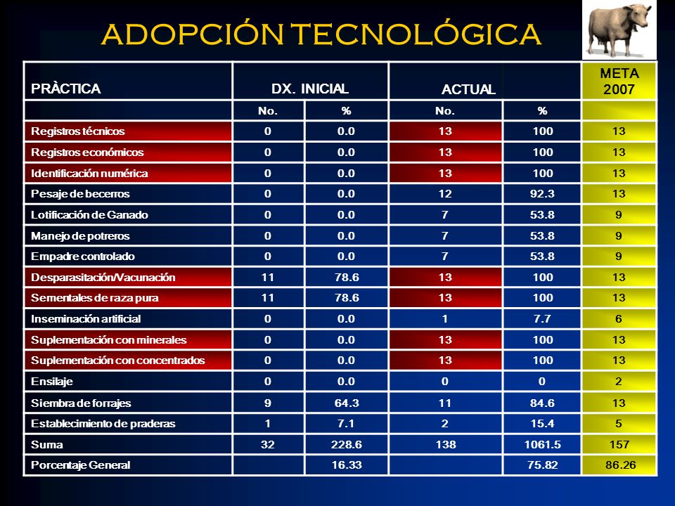 ADOPCIÓN TECNOLÓGICA PRÀCTICA DX. INICIAL ACTUAL META 2007 No. %