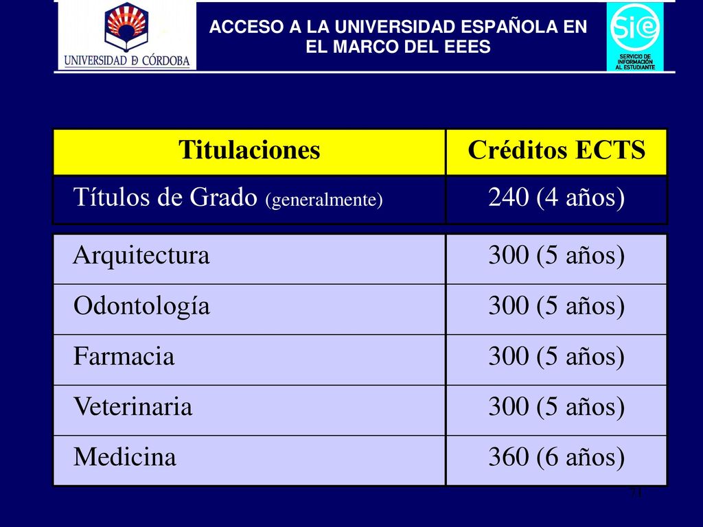 240 (4 años) Títulos de Grado (generalmente) Créditos ECTS. Titulaciones. 360 (6 años) Medicina.