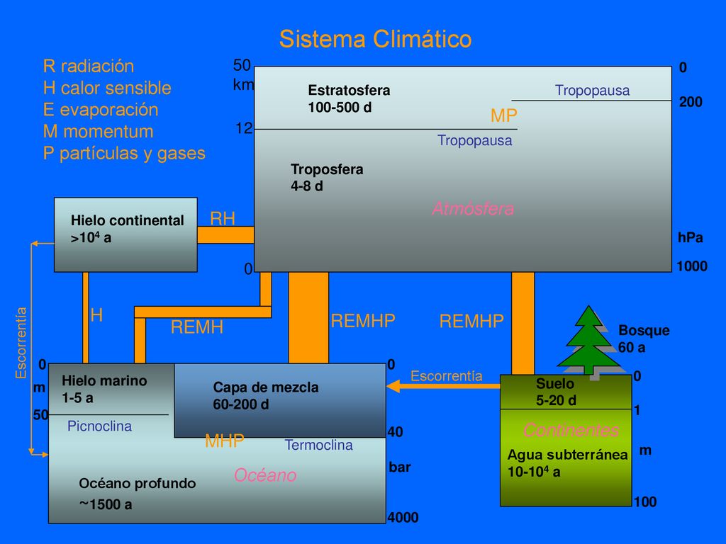 Sistema Climático R radiación H calor sensible E evaporación