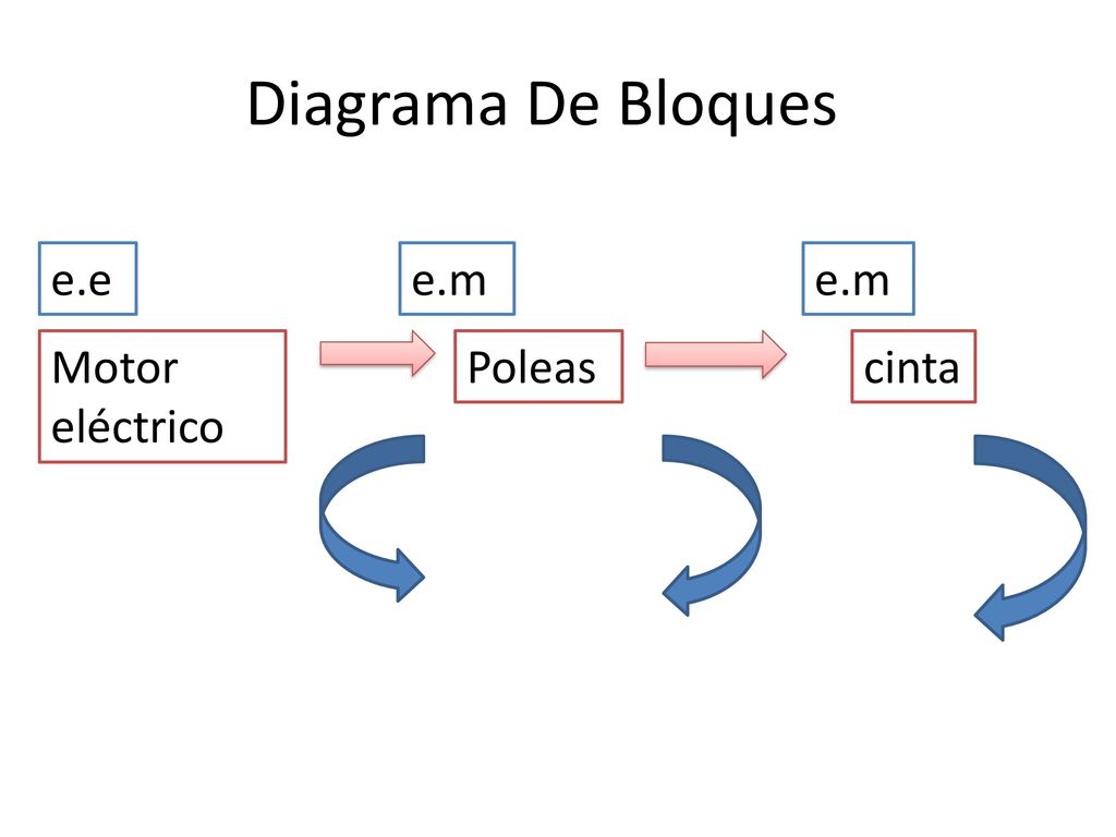 Diagrama De Bloques e.e e.m e.m Motor eléctrico Poleas cinta