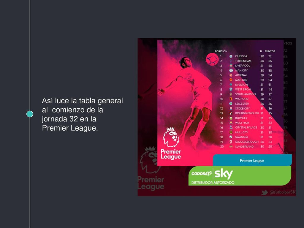 Así luce la tabla general al comienzo de la jornada 32 en la Premier League.