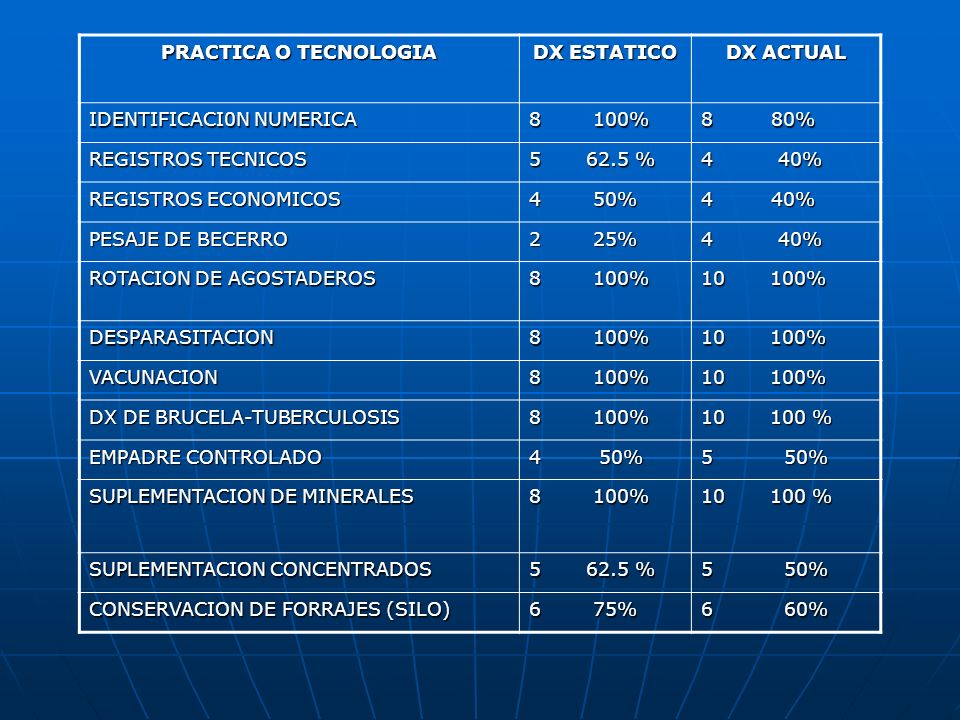 PRACTICA O TECNOLOGIA DX ESTATICO. DX ACTUAL. IDENTIFICACI0N NUMERICA % 8 80%