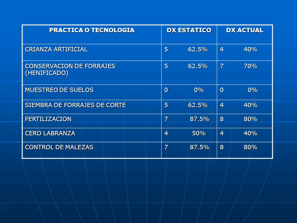 PRACTICA O TECNOLOGIA DX ESTATICO. DX ACTUAL. CRIANZA ARTIFICIAL % 4 40%