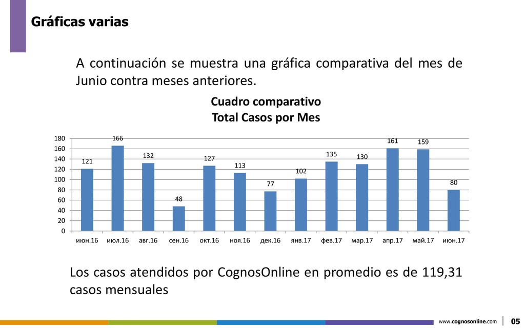 Gráficas varias A continuación se muestra una gráfica comparativa del mes de Junio contra meses anteriores.