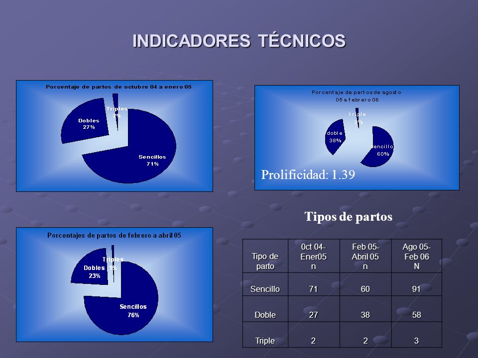 INDICADORES TÉCNICOS Prolificidad: 1.39 Tipos de partos Tipo de parto