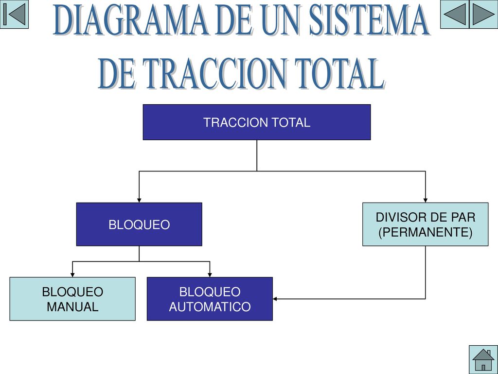 GRAFICA DEL SISTEMA DIAGRAMA DE UN SISTEMA DE TRACCION TOTAL