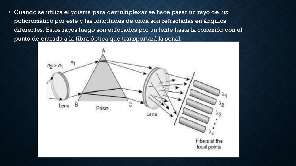 Cuando se utiliza el prisma para demultiplexar se hace pasar un rayo de luz policromático por este y las longitudes de onda son refractadas en ángulos diferentes.