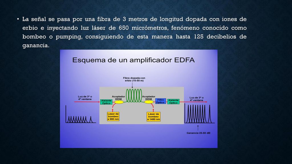 La señal se pasa por una fibra de 3 metros de longitud dopada con iones de erbio e inyectando luz láser de 650 micrómetros, fenómeno conocido como bombeo o pumping, consiguiendo de esta manera hasta 125 decibelios de ganancia.