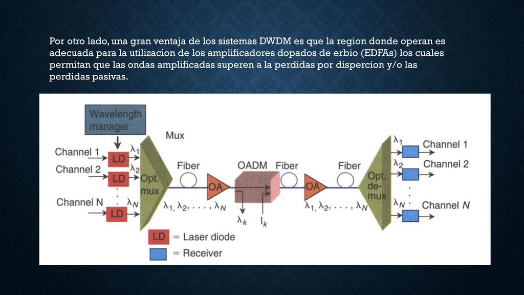 Por otro lado, una gran ventaja de los sistemas DWDM es que la region donde operan es adecuada para la utilizacion de los amplificadores dopados de erbio (EDFAs) los cuales permitan que las ondas amplificadas superen a la perdidas por dispercion y/o las perdidas pasivas.