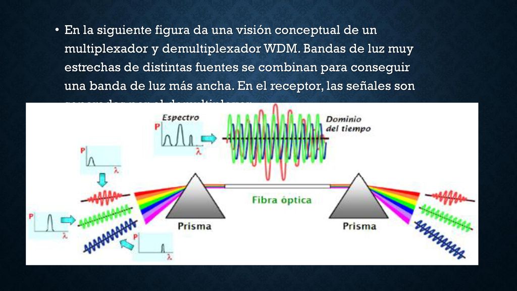 En la siguiente figura da una visión conceptual de un multiplexador y demultiplexador WDM.