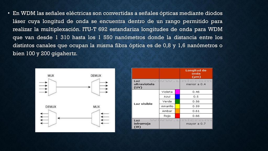 En WDM las señales eléctricas son convertidas a señales ópticas mediante diodos láser cuya longitud de onda se encuentra dentro de un rango permitido para realizar la multiplexación.