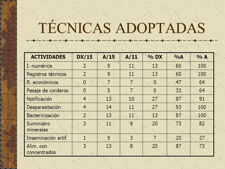 TÉCNICAS ADOPTADAS ACTIVIDADES DX/15 A/15 A/11 % DX %A % A I. numérica