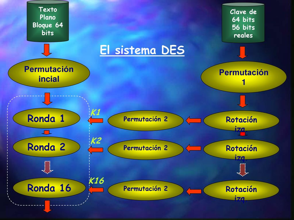 El sistema DES Ronda 1 Ronda 2 Ronda 16 Permutación incial Permutación