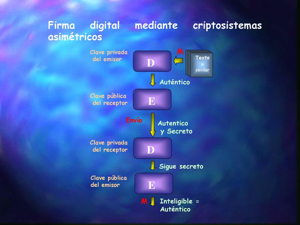 D E D E Firma digital mediante criptosistemas asimétricos M M