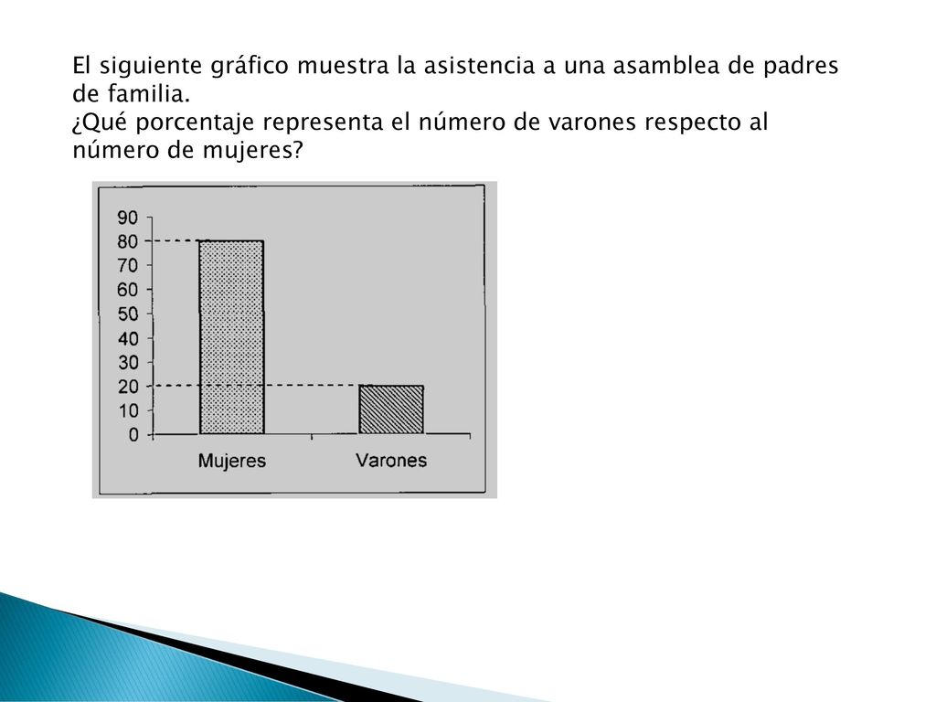 El siguiente gráfico muestra la asistencia a una asamblea de padres de familia.