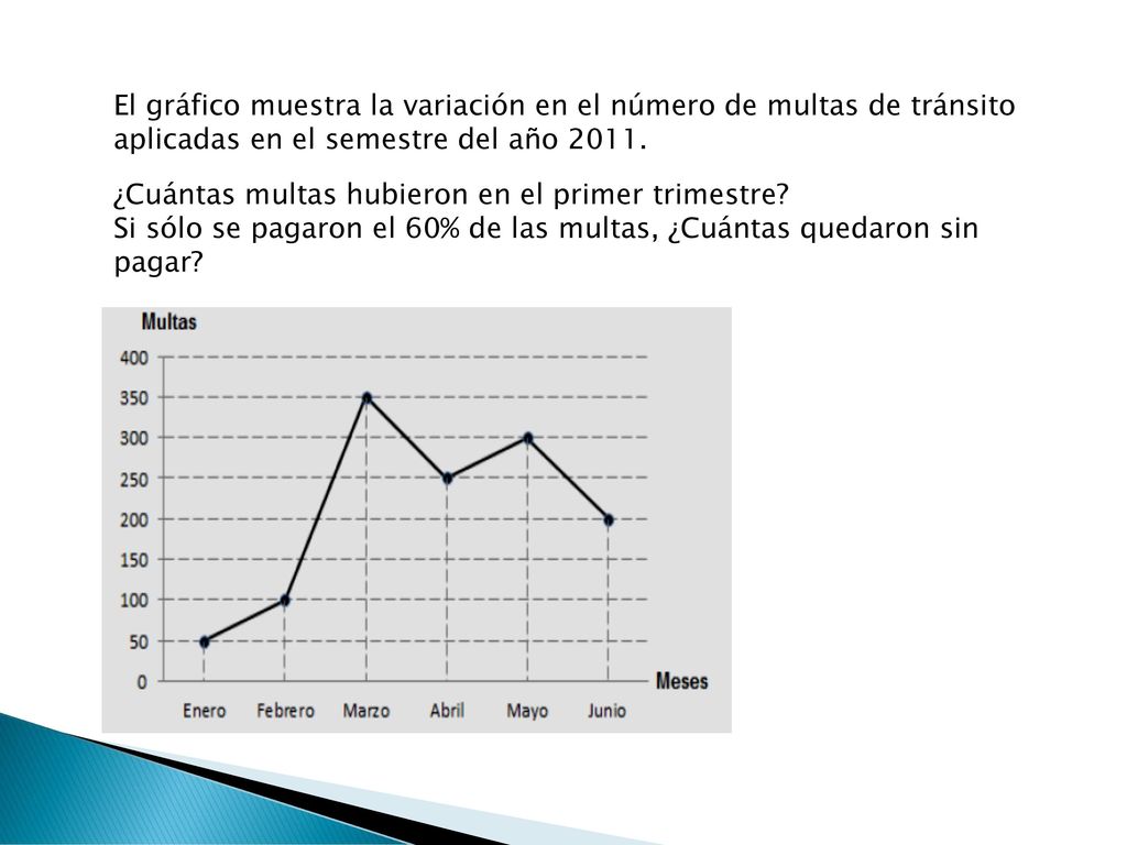 El gráfico muestra la variación en el número de multas de tránsito aplicadas en el semestre del año 2011.
