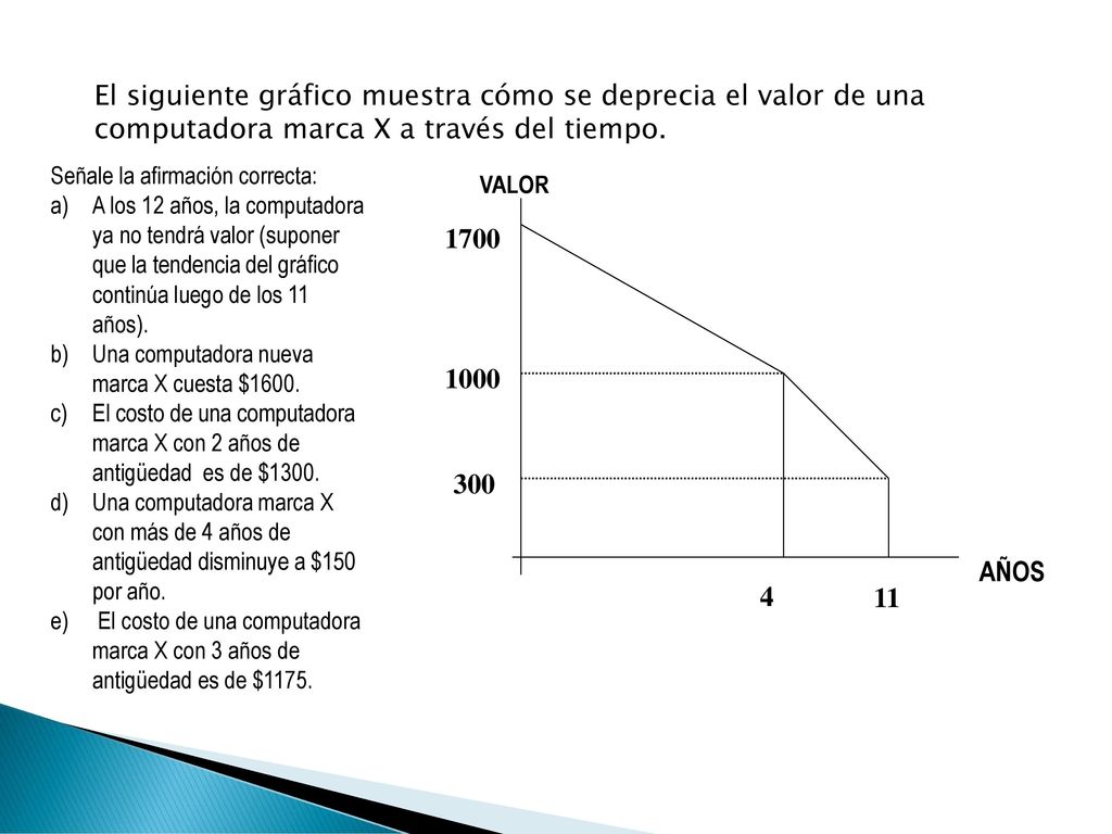 El siguiente gráfico muestra cómo se deprecia el valor de una computadora marca X a través del tiempo.