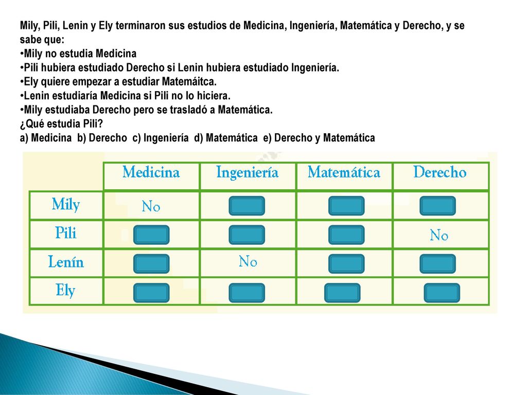 Mily, Pili, Lenin y Ely terminaron sus estudios de Medicina, Ingeniería, Matemática y Derecho, y se sabe que: