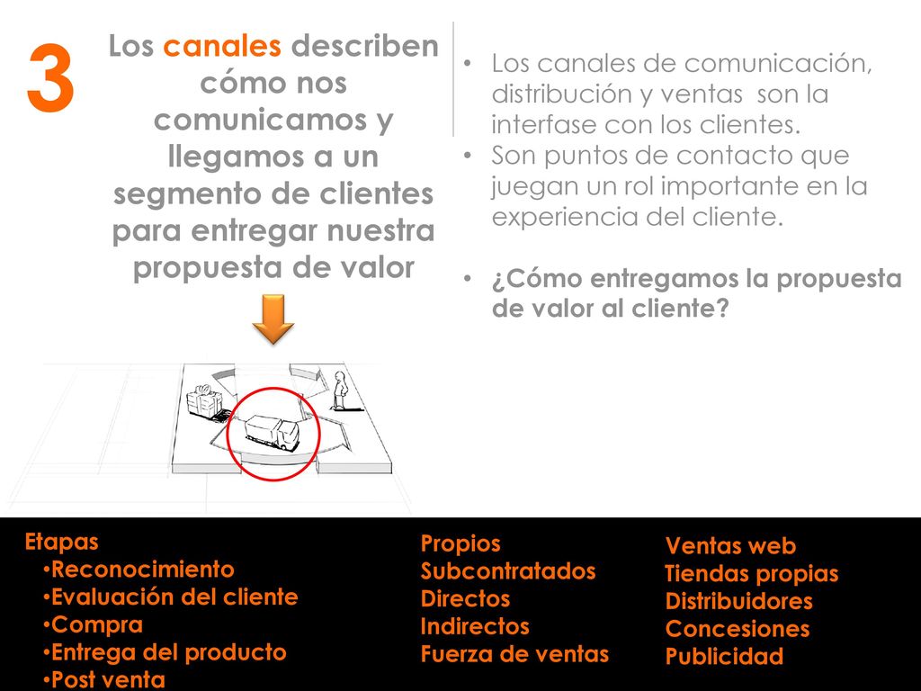 3 Los canales describen cómo nos comunicamos y llegamos a un segmento de clientes para entregar nuestra propuesta de valor.