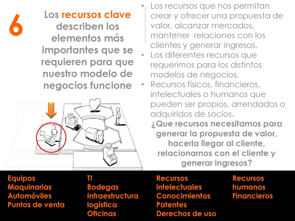 Los recursos que nos permitan crear y ofrecer una propuesta de valor, alcanzar mercados, mantener relaciones con los clientes y generar ingresos.