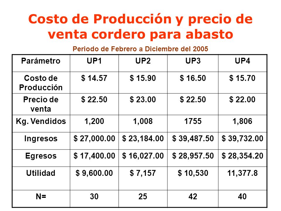 Costo de Producción y precio de venta cordero para abasto