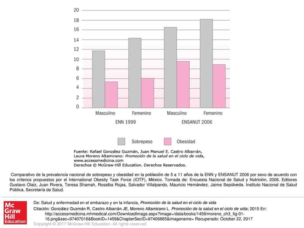 Comparativo de la prevalencia nacional de sobrepeso y obesidad en la población de 5 a 11 años de la ENN y ENSANUT 2006 por sexo de acuerdo con los criterios propuestos por el International Obesity Task Force (IOTF), México. Tomada de: Encuesta Nacional de Salud y Nutrición, Editores Gustavo Olaiz, Juan Rivera, Teresa Shamah, Rosalba Rojas, Salvador Villalpando, Mauricio Hernández, Jaime Sepúlveda. Instituto Nacional de Salud Pública, Secretaría de Salud.