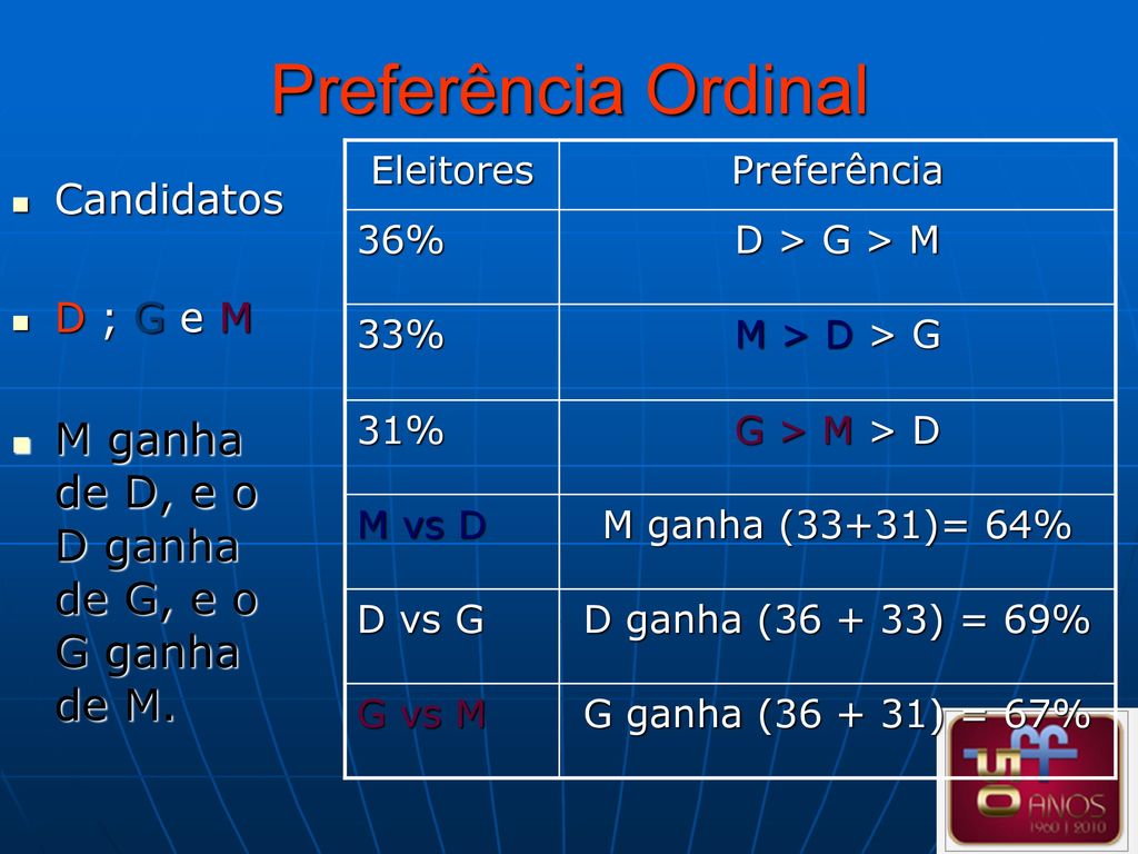 Preferência Ordinal M ganha de D, e o D ganha de G, e o G ganha de M.