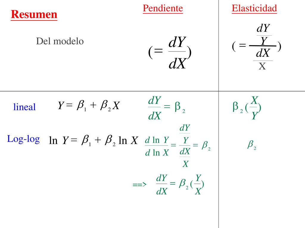 dY = ( ) dX ( = ) dX Resumen dY Y b = dX dY X Y = b + b X ) ( Y b ln Y
