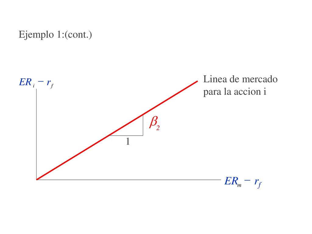 b ER - rf Ejemplo 1:(cont.) Linea de mercado para la accion i ER - r 1