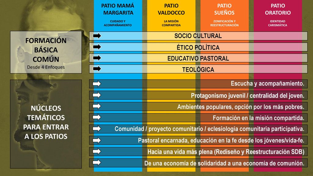 FORMACIÓN BÁSICA COMÚN NÚCLEOS TEMÁTICOS PARA ENTRAR A LOS PATIOS