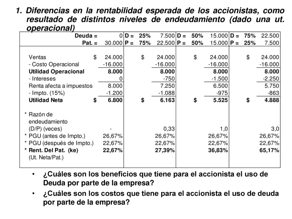 1. Diferencias en la rentabilidad esperada de los accionistas, como resultado de distintos niveles de endeudamiento (dado una ut. operacional)