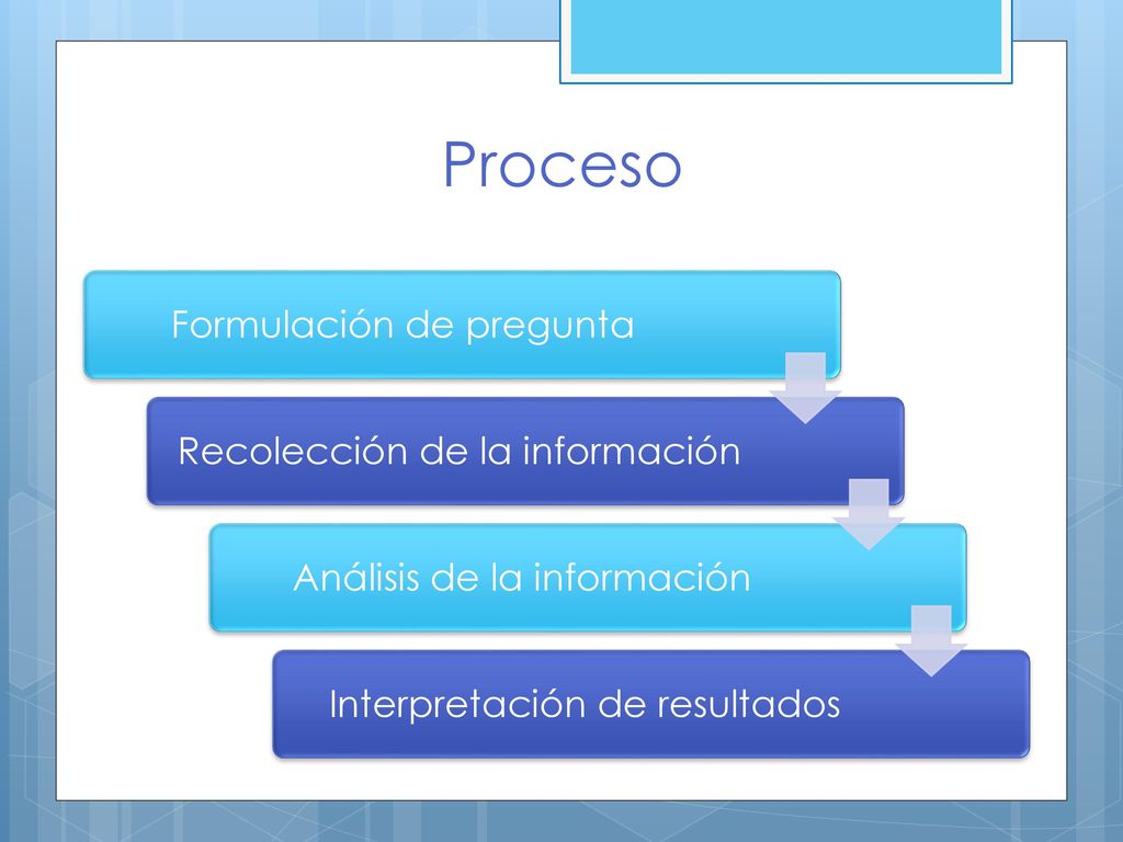 Proceso Formulación de pregunta Recolección de la información