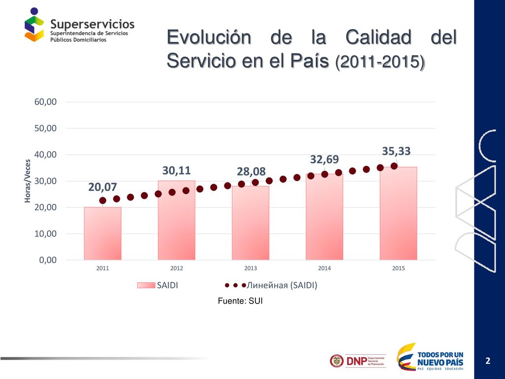 Evolución de la Calidad del Servicio en el País ( )