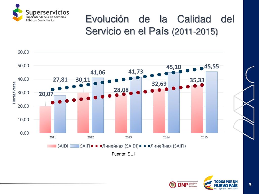 Evolución de la Calidad del Servicio en el País ( )