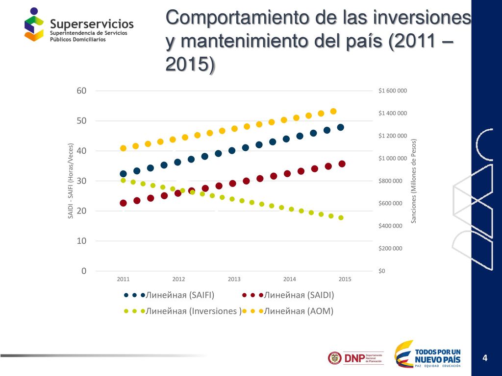 Comportamiento de las inversiones y mantenimiento del país (2011 – 2015)