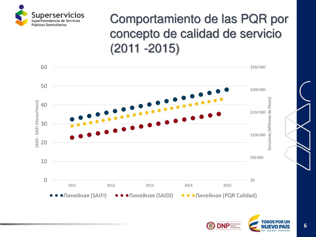 Comportamiento de las PQR por concepto de calidad de servicio ( )
